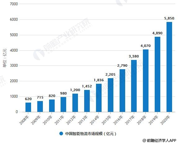 正在崛起的中国物流智能科技-公司新闻-888集团智能